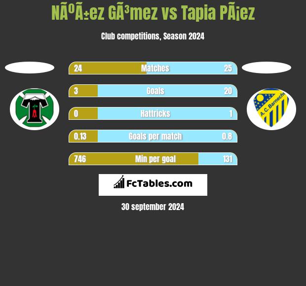 NÃºÃ±ez GÃ³mez vs Tapia PÃ¡ez h2h player stats