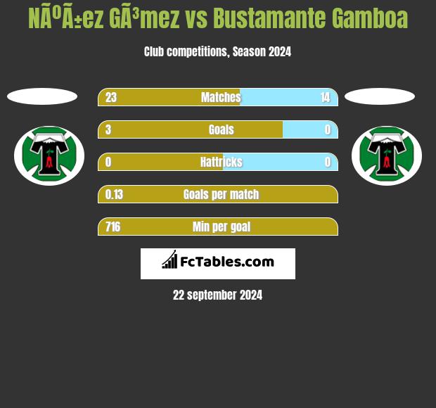 NÃºÃ±ez GÃ³mez vs Bustamante Gamboa h2h player stats