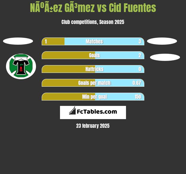 NÃºÃ±ez GÃ³mez vs Cid Fuentes h2h player stats