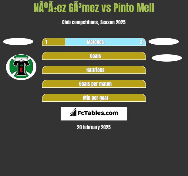 NÃºÃ±ez GÃ³mez vs Pinto Mell h2h player stats