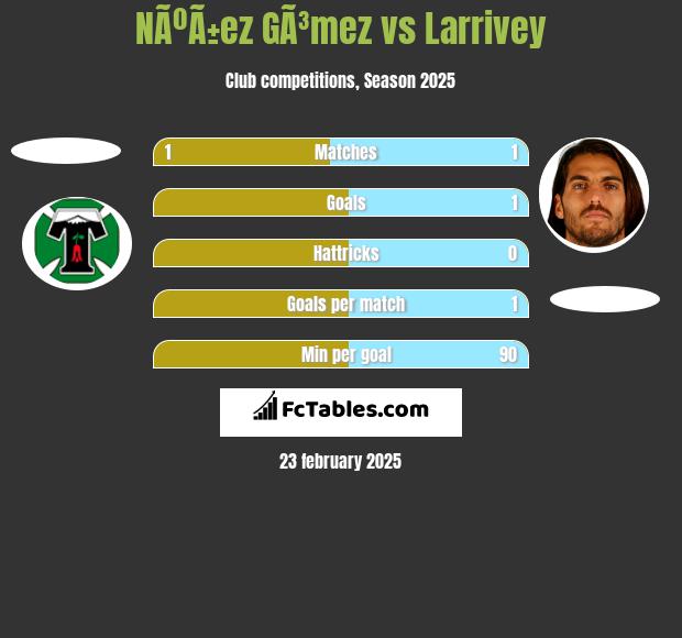 NÃºÃ±ez GÃ³mez vs Larrivey h2h player stats