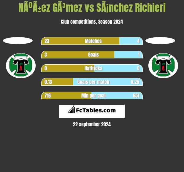 NÃºÃ±ez GÃ³mez vs SÃ¡nchez Richieri h2h player stats