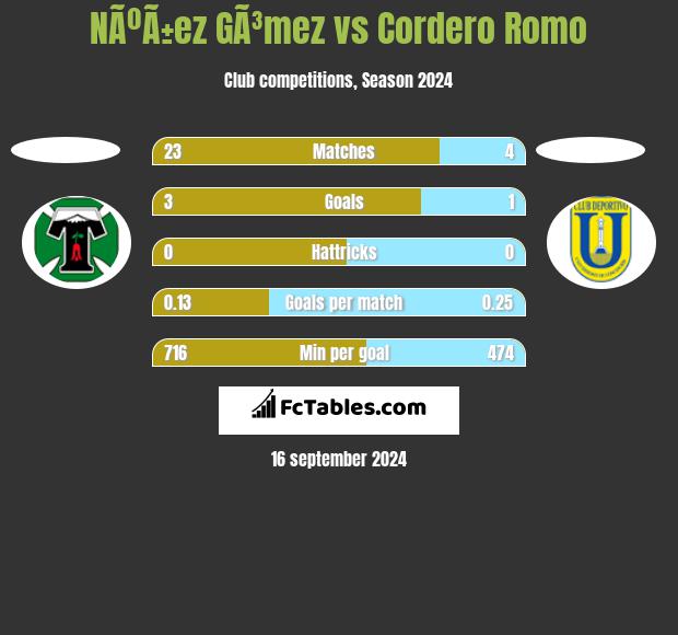 NÃºÃ±ez GÃ³mez vs Cordero Romo h2h player stats