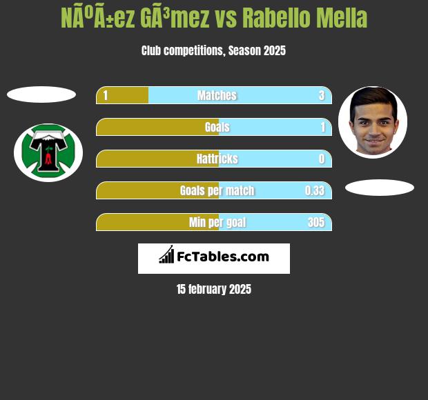 NÃºÃ±ez GÃ³mez vs Rabello Mella h2h player stats