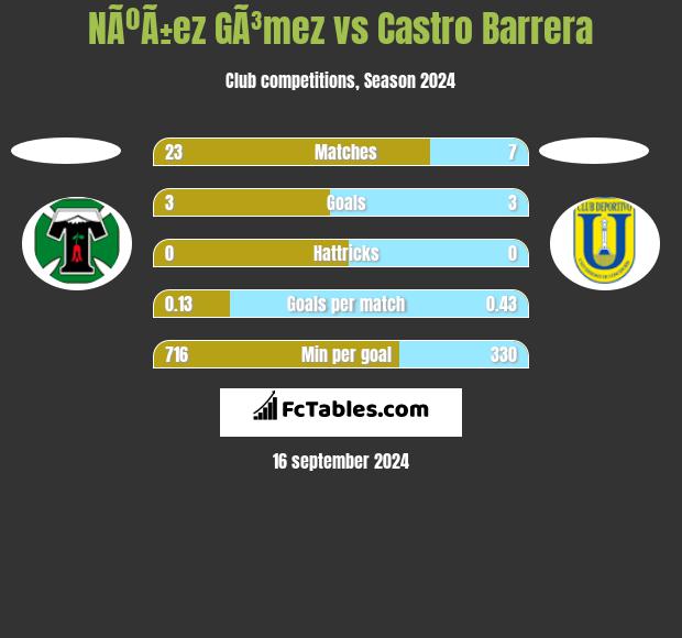 NÃºÃ±ez GÃ³mez vs Castro Barrera h2h player stats