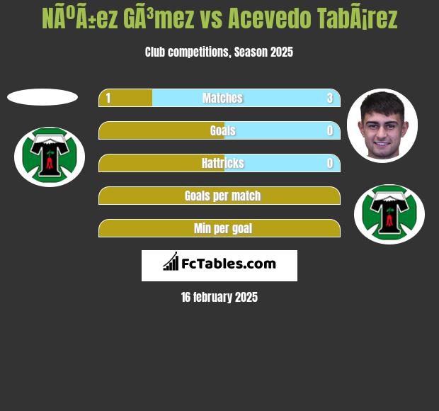 NÃºÃ±ez GÃ³mez vs Acevedo TabÃ¡rez h2h player stats