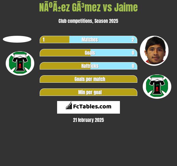 NÃºÃ±ez GÃ³mez vs Jaime h2h player stats