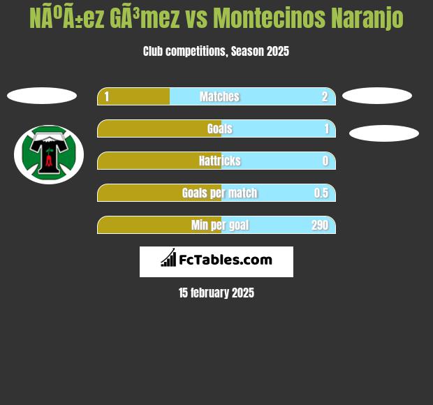 NÃºÃ±ez GÃ³mez vs Montecinos Naranjo h2h player stats