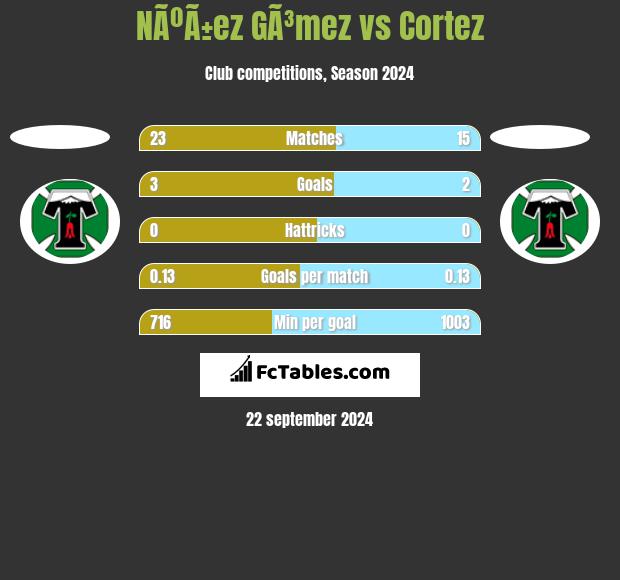 NÃºÃ±ez GÃ³mez vs Cortez h2h player stats