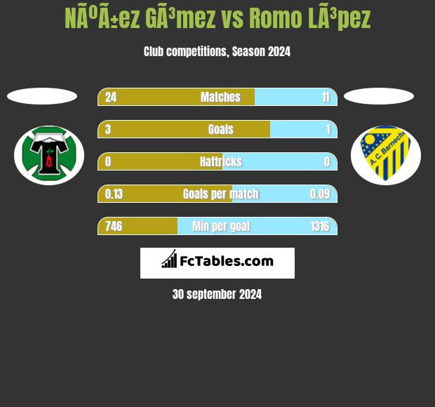 NÃºÃ±ez GÃ³mez vs Romo LÃ³pez h2h player stats