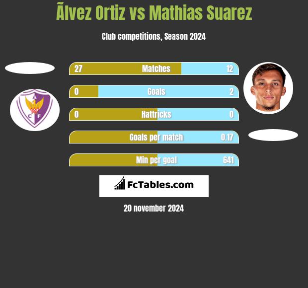 Ãlvez Ortiz vs Mathias Suarez h2h player stats