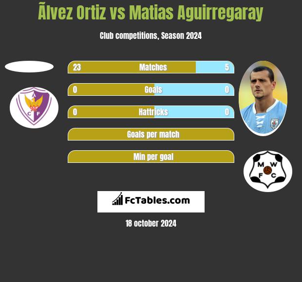 Ãlvez Ortiz vs Matias Aguirregaray h2h player stats