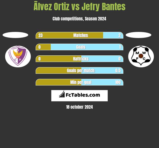 Ãlvez Ortiz vs Jefry Bantes h2h player stats