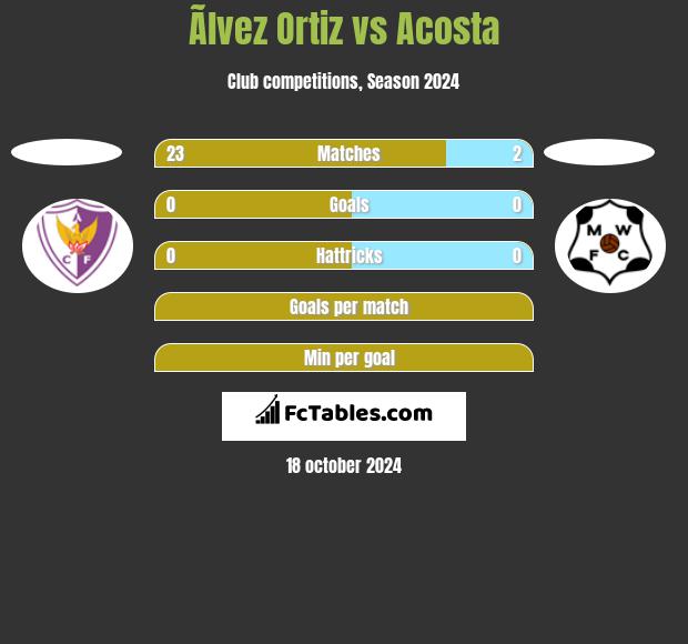 Ãlvez Ortiz vs Acosta h2h player stats