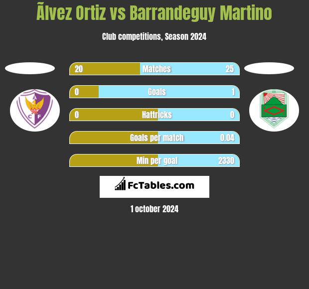 Ãlvez Ortiz vs Barrandeguy Martino h2h player stats