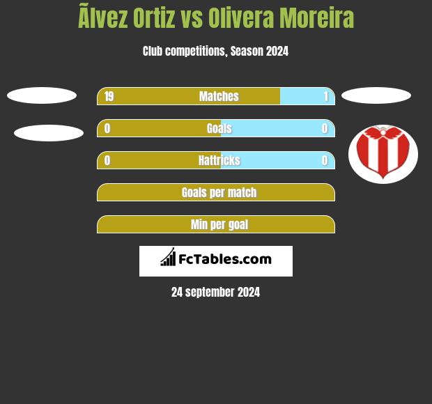 Ãlvez Ortiz vs Olivera Moreira h2h player stats