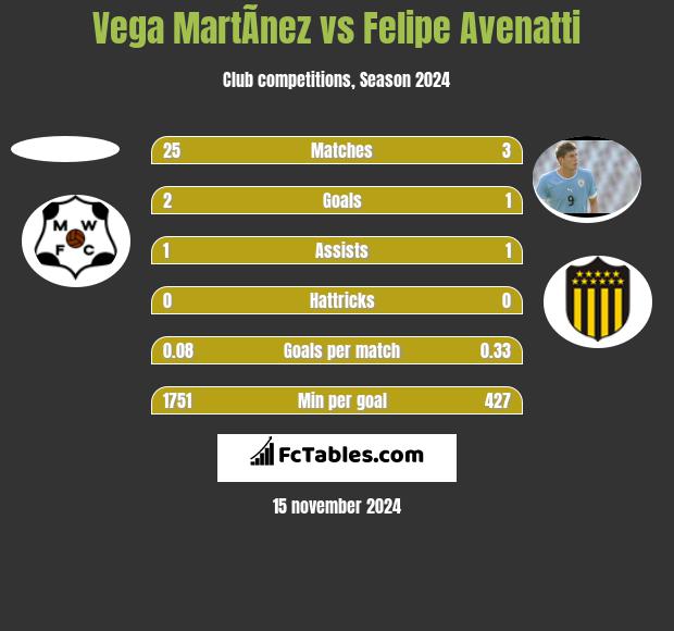 Vega MartÃ­nez vs Felipe Avenatti h2h player stats