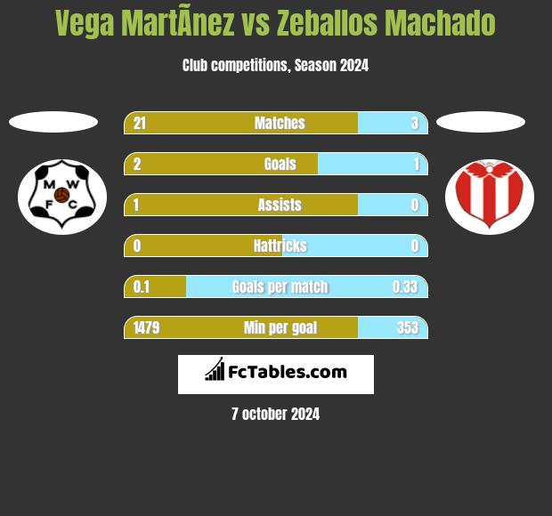 Vega MartÃ­nez vs Zeballos Machado h2h player stats