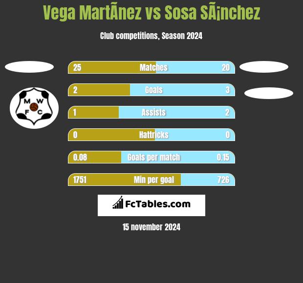 Vega MartÃ­nez vs Sosa SÃ¡nchez h2h player stats