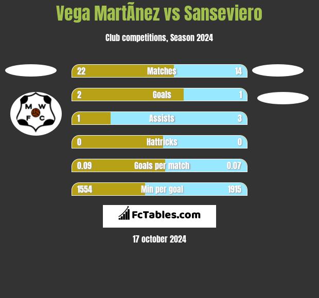 Vega MartÃ­nez vs Sanseviero h2h player stats