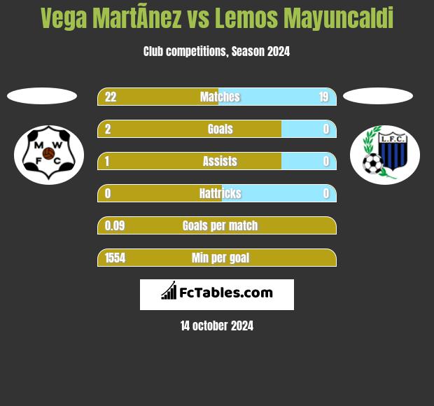 Vega MartÃ­nez vs Lemos Mayuncaldi h2h player stats