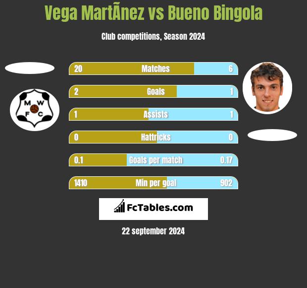 Vega MartÃ­nez vs Bueno Bingola h2h player stats