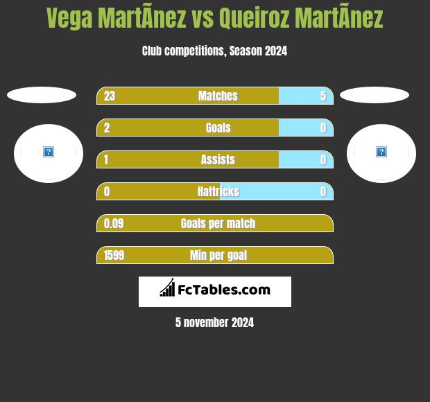 Vega MartÃ­nez vs Queiroz MartÃ­nez h2h player stats