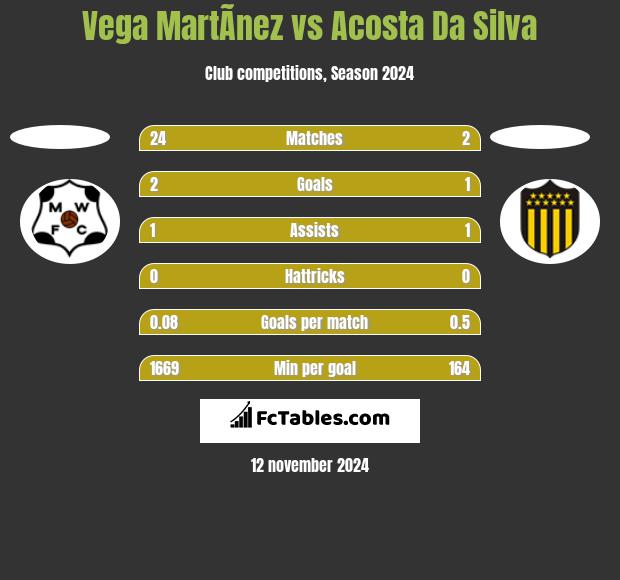 Vega MartÃ­nez vs Acosta Da Silva h2h player stats