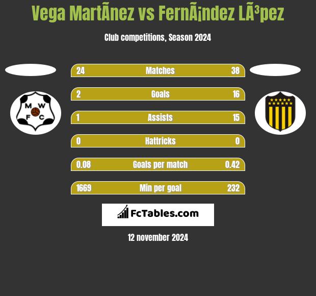 Vega MartÃ­nez vs FernÃ¡ndez LÃ³pez h2h player stats