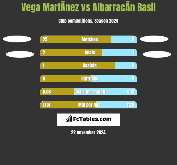 Vega MartÃ­nez vs AlbarracÃ­n Basil h2h player stats