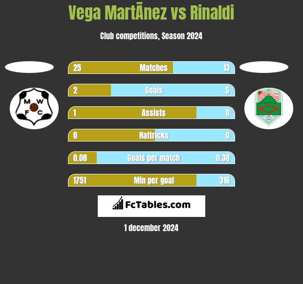 Vega MartÃ­nez vs Rinaldi h2h player stats