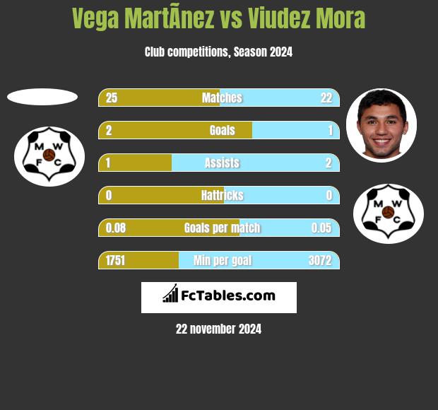 Vega MartÃ­nez vs Viudez Mora h2h player stats