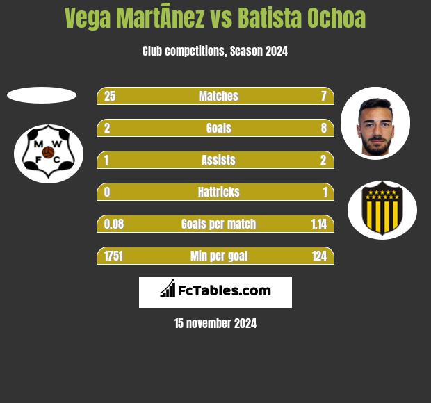 Vega MartÃ­nez vs Batista Ochoa h2h player stats