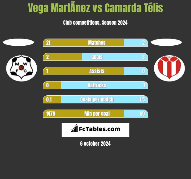 Vega MartÃ­nez vs Camarda Télis h2h player stats