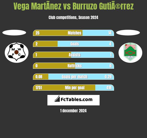 Vega MartÃ­nez vs Burruzo GutiÃ©rrez h2h player stats