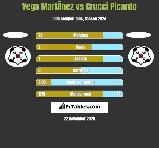 Vega MartÃ­nez vs Crucci Picardo h2h player stats