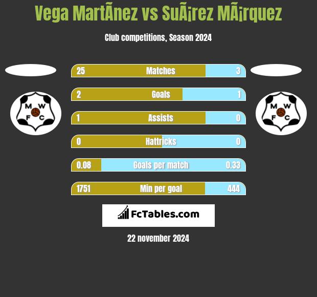 Vega MartÃ­nez vs SuÃ¡rez MÃ¡rquez h2h player stats