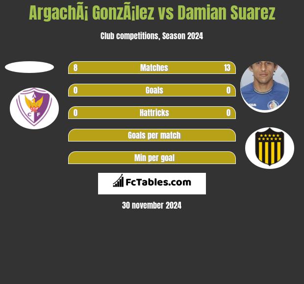 ArgachÃ¡ GonzÃ¡lez vs Damian Suarez h2h player stats