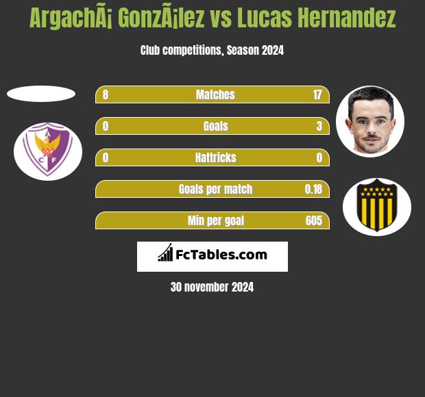 ArgachÃ¡ GonzÃ¡lez vs Lucas Hernandez h2h player stats