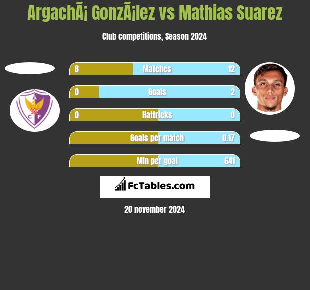 ArgachÃ¡ GonzÃ¡lez vs Mathias Suarez h2h player stats