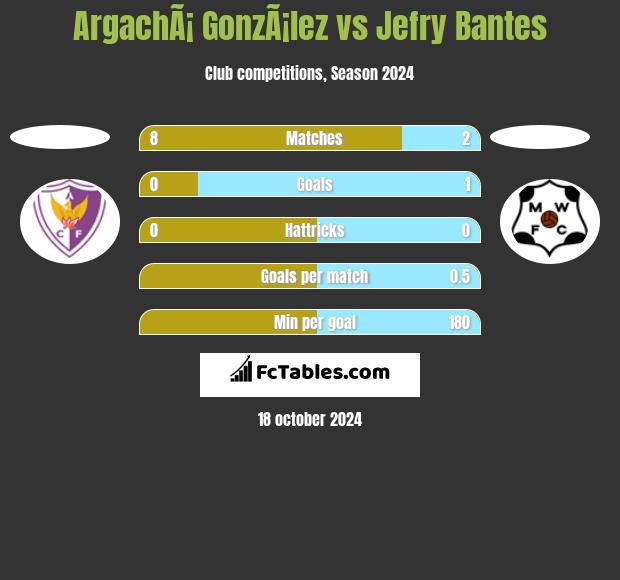 ArgachÃ¡ GonzÃ¡lez vs Jefry Bantes h2h player stats