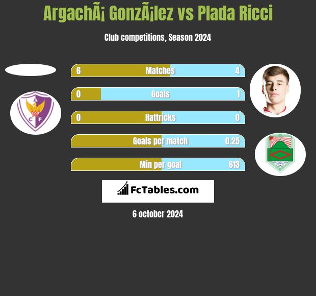 ArgachÃ¡ GonzÃ¡lez vs Plada Ricci h2h player stats