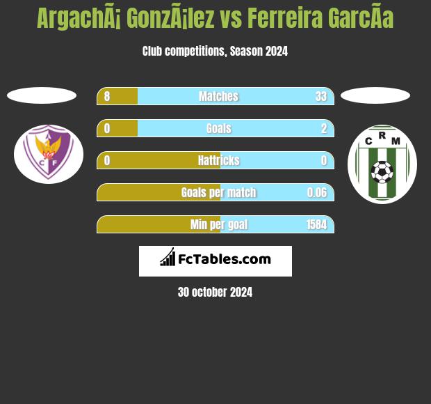 ArgachÃ¡ GonzÃ¡lez vs Ferreira GarcÃ­a h2h player stats