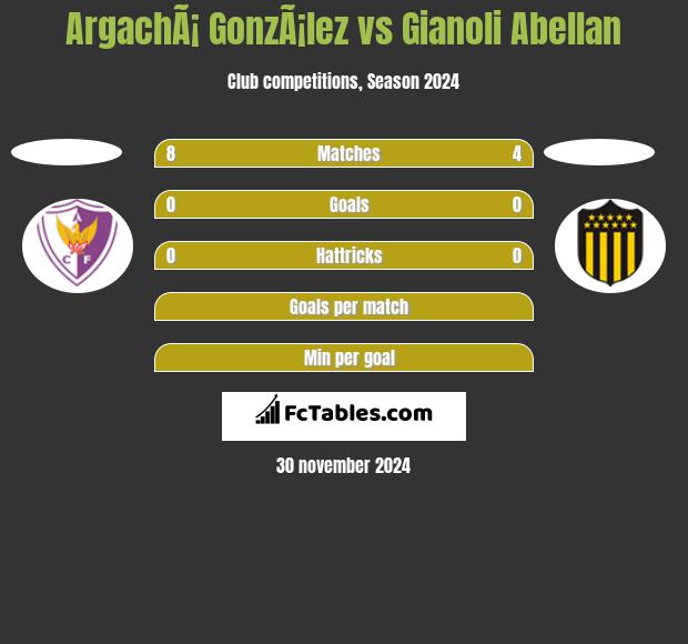 ArgachÃ¡ GonzÃ¡lez vs Gianoli Abellan h2h player stats