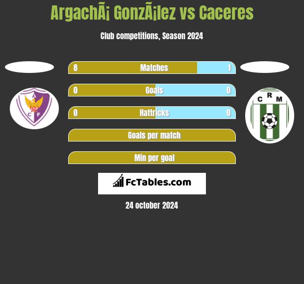 ArgachÃ¡ GonzÃ¡lez vs Caceres h2h player stats