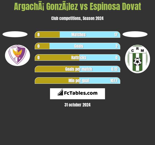 ArgachÃ¡ GonzÃ¡lez vs Espinosa Dovat h2h player stats