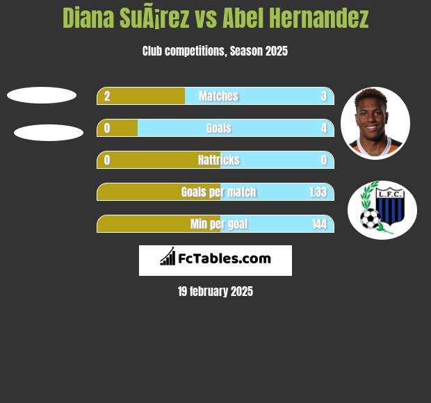 Diana SuÃ¡rez vs Abel Hernandez h2h player stats