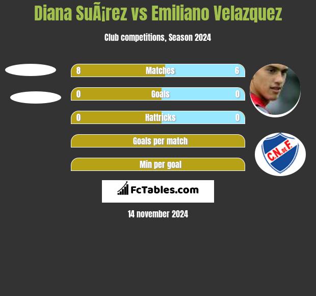 Diana SuÃ¡rez vs Emiliano Velazquez h2h player stats