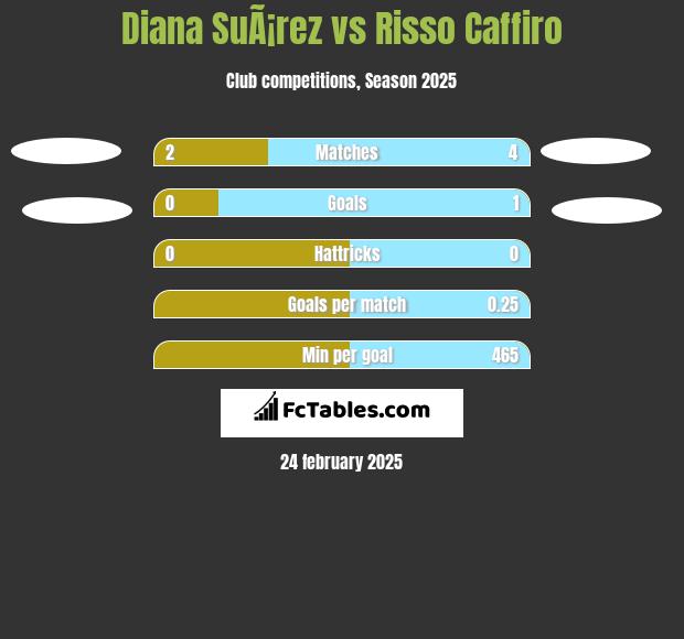 Diana SuÃ¡rez vs Risso Caffiro h2h player stats