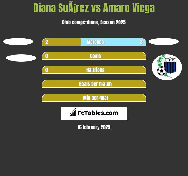 Diana SuÃ¡rez vs Amaro Viega h2h player stats